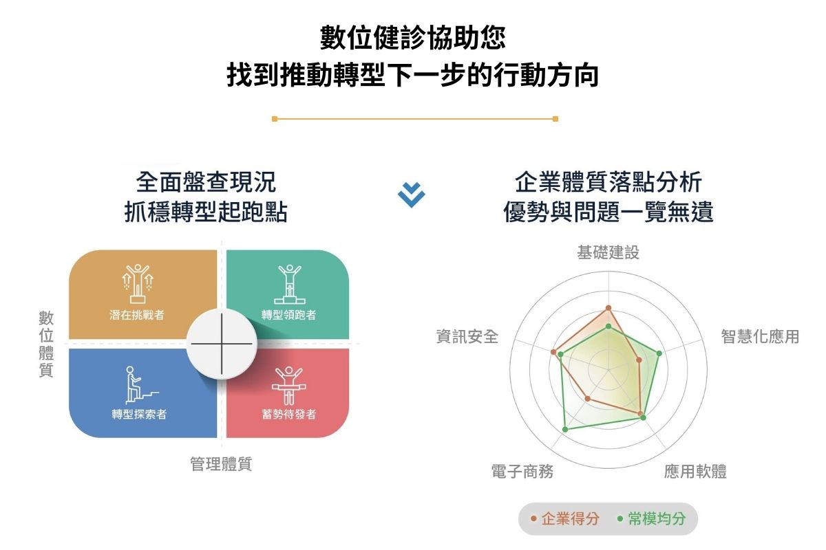 數位轉型　數位健診　數位化　免費檢測