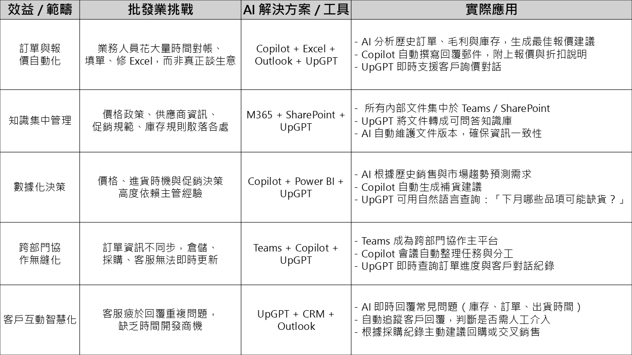 五大效益情境圖