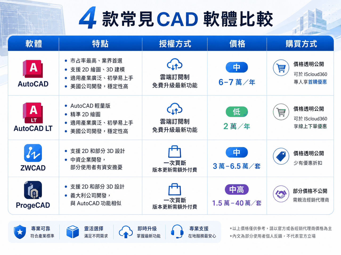 AutoCAD、AutoCAD LT、ZWCAD、ProgeCAD 四款 CAD 軟體比較圖表